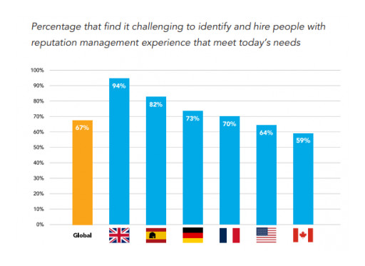 DAC Bridges the Brand Reputation Gap With Survey of Nearly 900 Marketing Executives