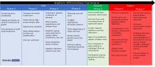 Table showing the different phase of the evolution of graphene commercialization process
