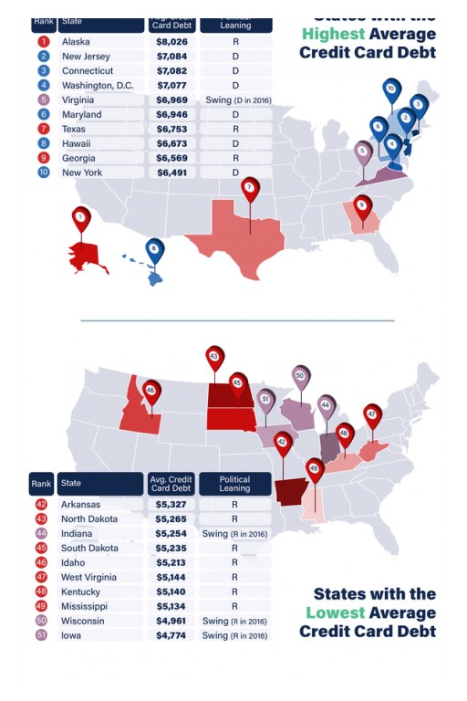Credello Reports That Democratic States Are More Likely to Have High Credit Card Debt