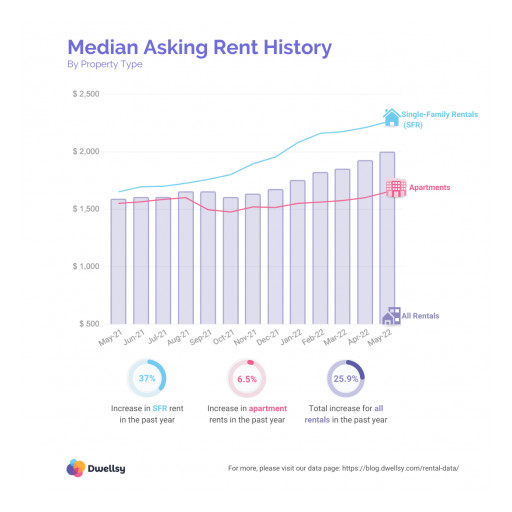 Single-Family Home Rents Up 37% Year Over Year According to Dwellsy.com Data