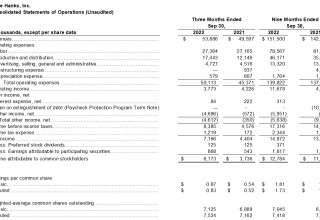 Harte Hanks, Inc., Thursday, November 10, 2022, Press release picture