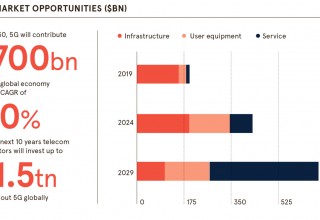 5G Market Opportunities ($BN)