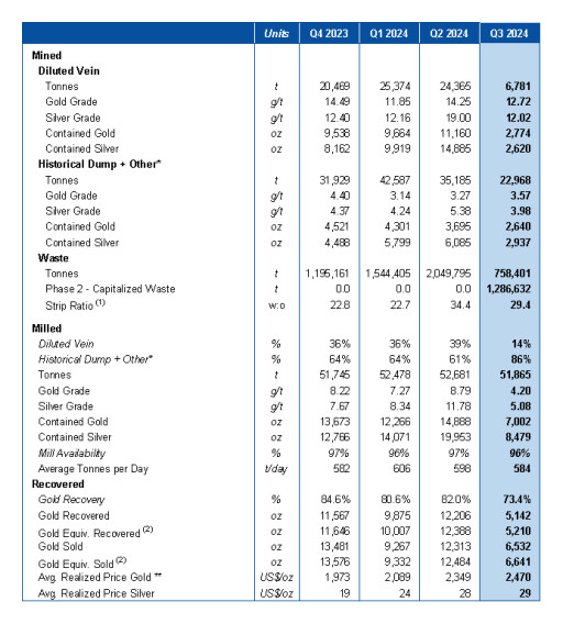 Mako Mining Announces Q3 2024 Operational Results for the San Albino Mine and Update on the Eagle Mountain Gold Project