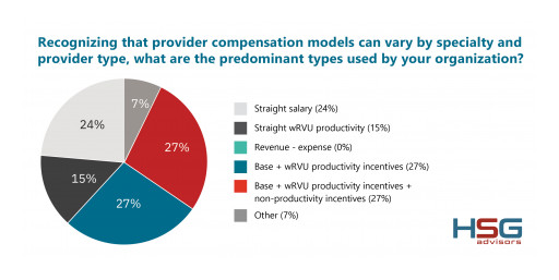 HSG Advisors Guides Healthcare Leaders With Newly Released 2023 Provider Compensation Survey Results