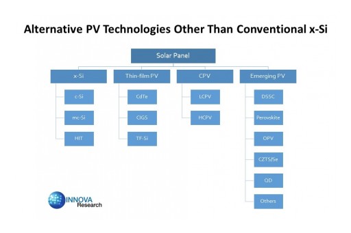 Chinese Solar Market Offers Tremendous Opportunities for Advanced Solar PV Technologies Reports Innova Research