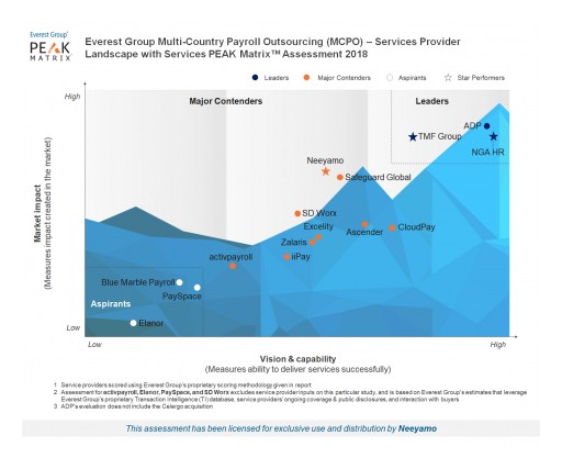 Neeyamo Named a 'Star Performer' Yet Again in Everest Group's Multi-Country Payroll Outsourcing Market Assessment