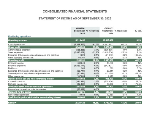 As of September 2025, Grupo Nutresa Reported Sales of COP 15.3 Trillion Growing 13.3%, and a Net Income of COP 963,668 Million With a 66,9% Growth. in Terms of Profitability, EBITDA Reached COP 2.3 Trillion With a Sales Margin of 15.2%.
