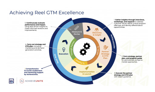 AchieveUnite and Reel Axis Partner to Bring Data-Driven Solutions to the IT Channel