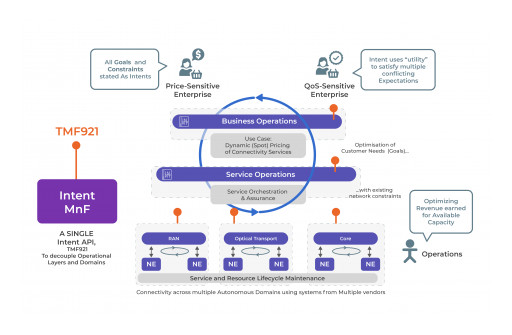 Intraway Contributes to the Realization of Intent-Driven Autonomous Networks (IDAN) With Contributions to the TMF921 Standard