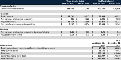 Polaris Renewable Energy Announces Q2 2024 Results