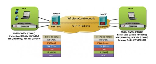High Volume Mobile Data Traffic Generation Over LTE, UMTS, and GPRS Networks