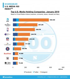 Top U.S. Media Holding Companies January 2019