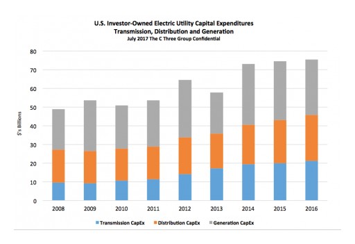 Atlanta's C Three Group: Storms Aside, Winds of Change Are Blowing Through Energy Industry