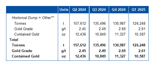 Mako Mining Announces Q1 2025 Production Results Generating Record Gold Revenue of US$31.5 million