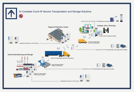 Across International Offers Ultra-Low Freezers Crucial to Speed Up the COVID-19 Vaccination Roll Out