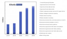 20-year market forecasts for all aspects of agricultural robots and drones.
