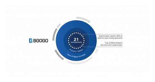 Bgogo, a Newly Formed Crypto Trading Platform is Set to  Dominate the Crypto Trading Space