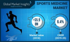 Sports Medicine Market Forecasts 2019-2025