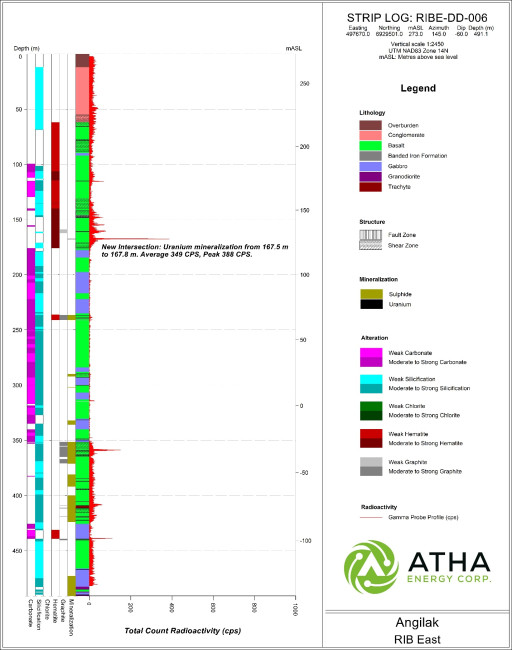Atha Energy Closes Over-Subscribed Bought Deal - Makes Third New Discovery of 2025 Exploration Program at RIB West and Continues to Expand Mineralization at RIB East