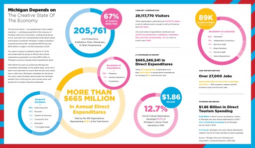 $665 Million to Michigan Economy Through Vital Nonprofit Arts and Culture Sector