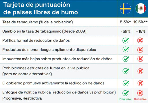 Informe Revela que México Pierde Miles de Vidas por la Prohibición de Productos Alternativos al Consumo de Nicotina