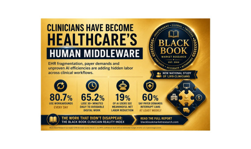 Clinicians Have Become Healthcare's Human Middleware, New Vendor-Agnostic Report Finds from Black Book Research