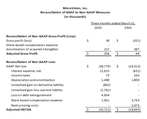 MicroVision Announces First Quarter 2025 Results