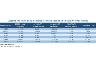 XGIMI Claims Its Top Spot in Projector Shipment in 2018, According to IDC