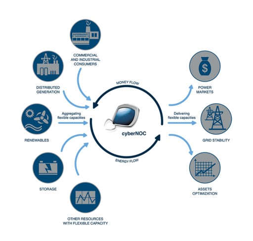Testing Virtual Power Plants' Efficient Provision of Ancillary Services From a Communication System Perspective