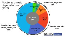 Percentage of e-textile players using each material type, derived from IDTechEx's survey of over 150 suppliers and manufacturers in the space