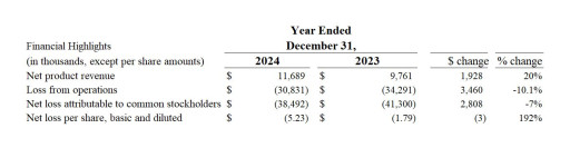 Jaguar Health Reports 2024 Financials: 2024 Net Revenue Up Approximately 20% Over 2023