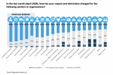 Admiration for frontline workers increases