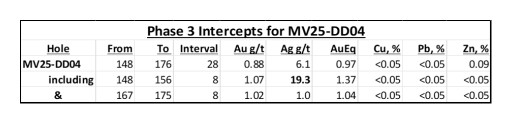 Norsemont Drills 20 Meters of 1.20 G/T Gold Equivalent at Bottom of Hole