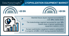 Lyophilization Equipment Market Growth Predicted at 8.6% Through 2026: GMI