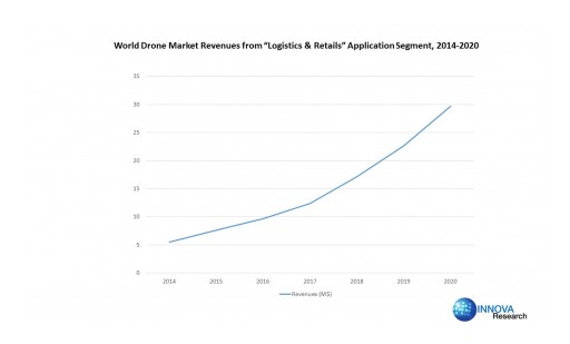 "Logistics & Retails" Remains as a Small Market for Drones