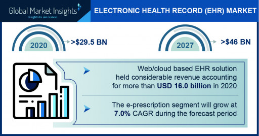 Electronic Health Record Market Revenue to Cross USD 46 Bn by 2027: Global Market Insights Inc.