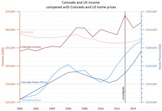 Grapher Line/Scatter Plot - Income vs Home Price