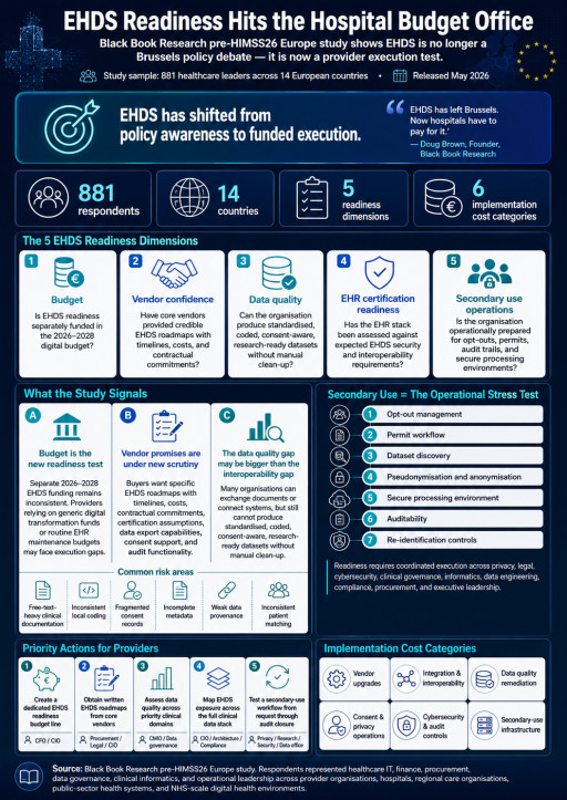 EHDS Readiness Shifts from EU Policy to Provider Budget and Vendor Accountability