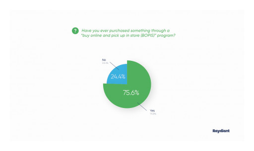 New Raydiant Report Shows 75% of Consumers Have Used BOPIS and Curbside Pick Up in the Past 12 Months