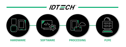 ID TECH Announces PCI-Validated P2PE Solution and New Major Acquirer L3 Certifications