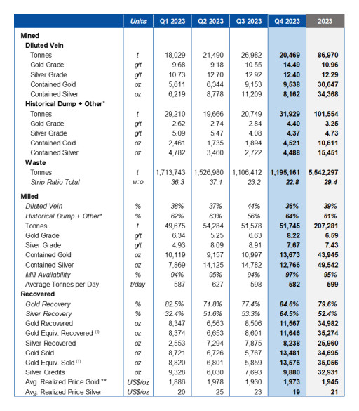 Mako Mining Announces Record Q4 2023 Production Results 