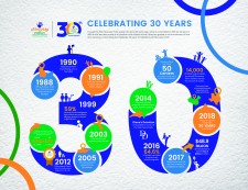 Discovery Point 30 Year History