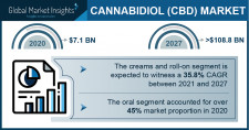 Cannabidiol (CBD) Market Growth Predicted at 35.7% Through 2027: GMI