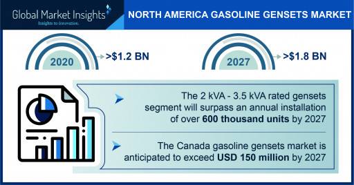 North America Gasoline Gensets Market worth $1.8 billion by 2027, Says Global Market Insights Inc.