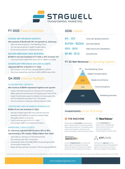 Stagwell Inc. (NASDAQ:STGW) Reports Results for the Three and Twelve Months Ended December 31, 2025