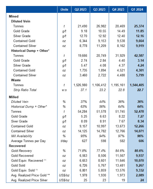 Mako Mining Announces Q1 2024 Production Results