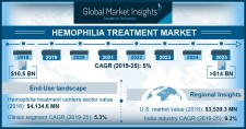 Hemophilia Treatment Market Forecasts 2019-2025