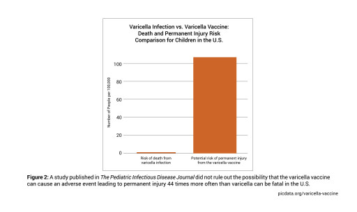 Physicians for Informed Consent States, 'Chicken Pox (Varicella) Vaccine Has Not Been Proven Safer Than Chicken Pox'