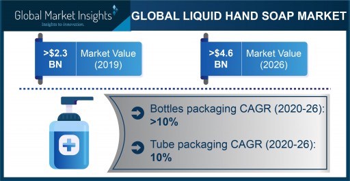 Liquid Hand Soap Market Projected to Exceed $4.6 Billion by 2026, Says Global Market Insights Inc.