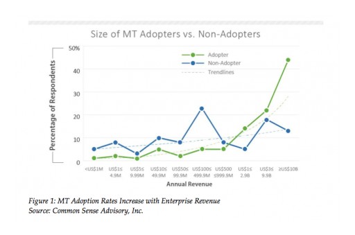 Market Research Firm Common Sense Advisory Finds Post-Edited Machine Translation (PEMT) Among Fastest-Growing Segments of the Language Industry